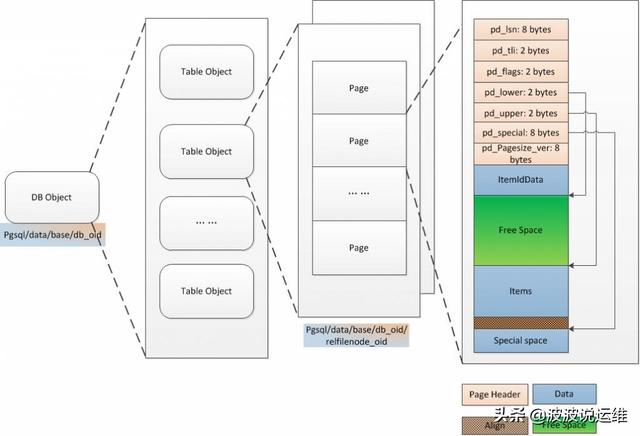 超详细的PG数据存储结构--逻辑结构和物理存储总结，值得收藏