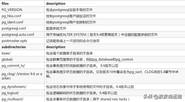 超详细的PG数据存储结构--逻辑结构和物理存储总结，值得收藏