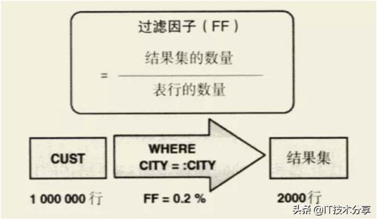 数据库索引的优化及SQL处理过程(建议收藏)