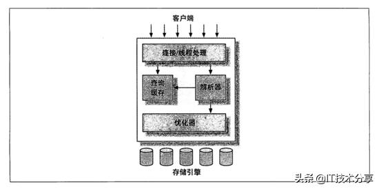 数据库索引的优化及SQL处理过程(建议收藏)