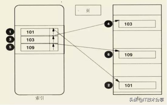 数据库索引的优化及SQL处理过程(建议收藏)
