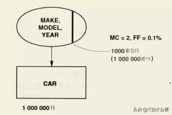 数据库索引的优化及SQL处理过程(建议收藏)