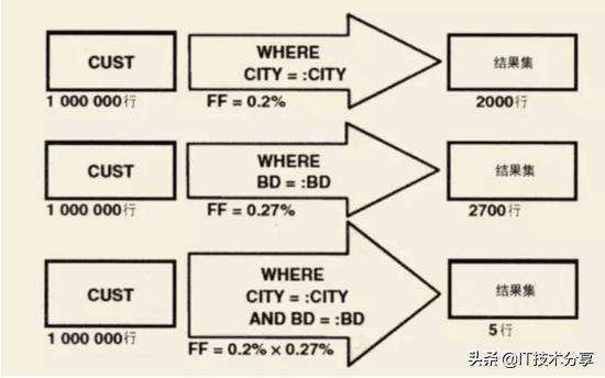 数据库索引的优化及SQL处理过程(建议收藏)