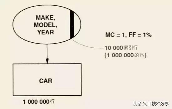 数据库索引的优化及SQL处理过程(建议收藏)