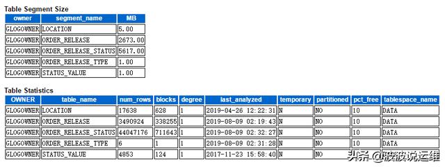 记一次生产数据库优化--定期归档大表
