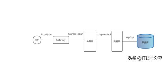 为什么会产生微服务架构，原来是这些原因