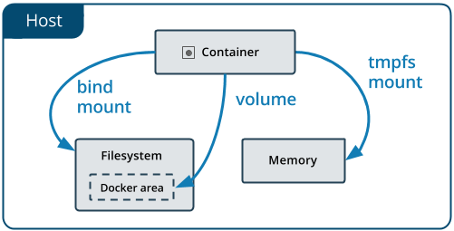 Docker 数据持久化的三种方案，你总能用到