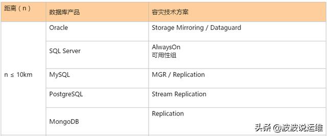闲聊数据库高可用容灾规划设计