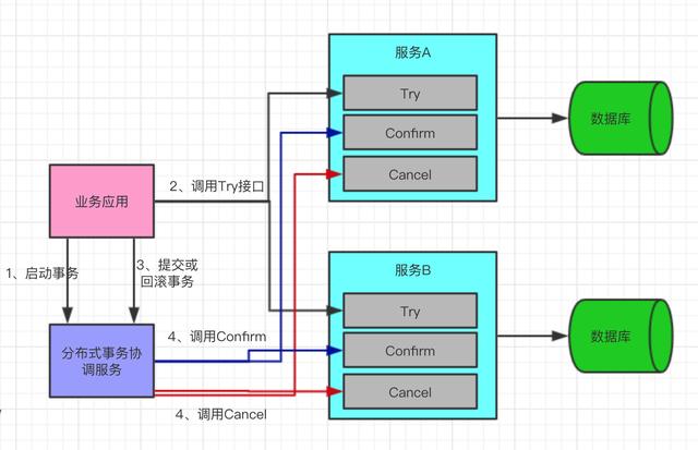 什么是分布式事务，以及有哪些解决方案？