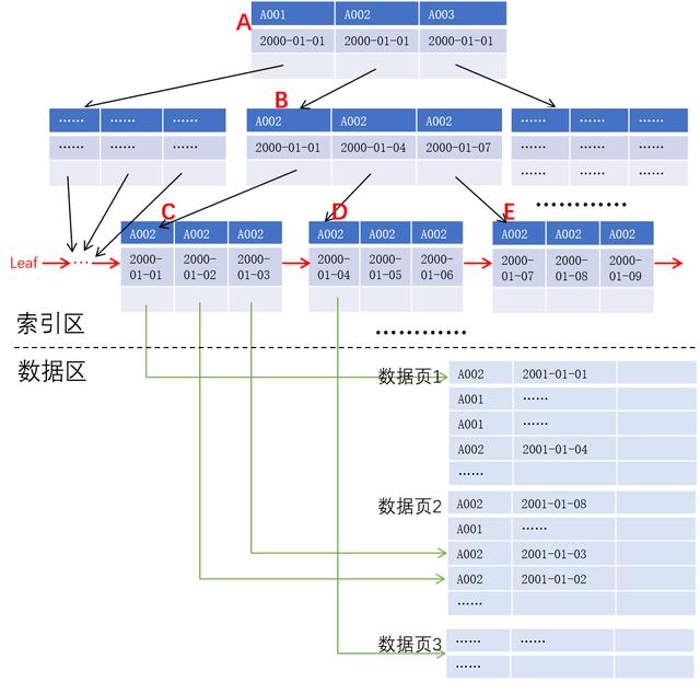 如何利用索引提高性能