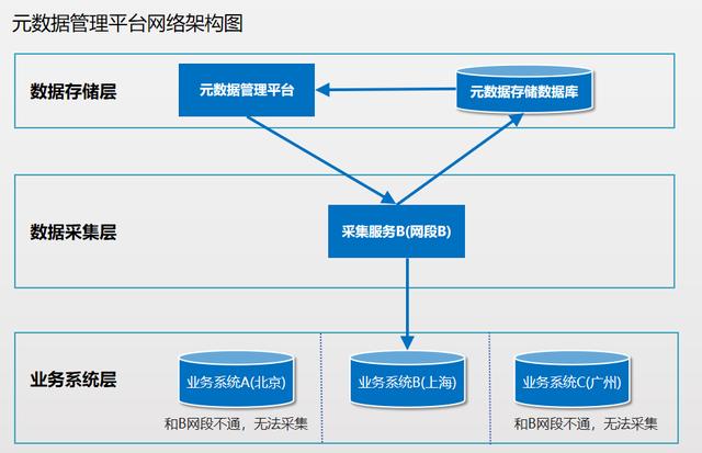 分布式及高可用元数据采集原理