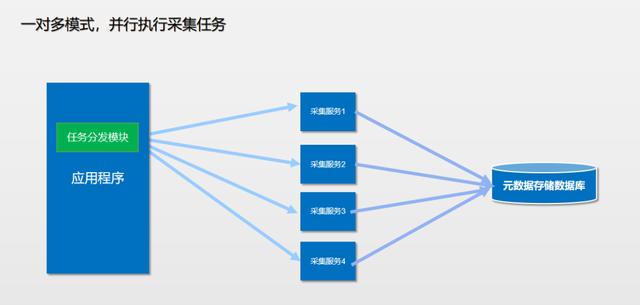 分布式及高可用元数据采集原理