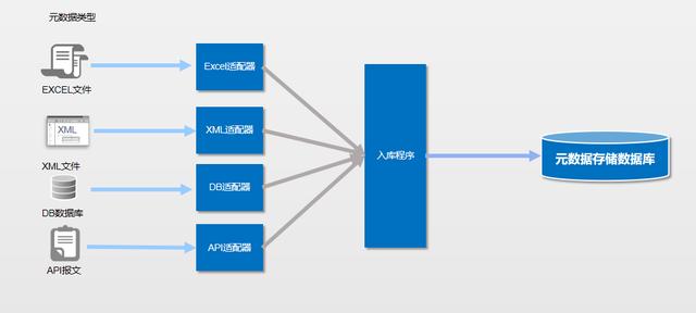 分布式及高可用元数据采集原理