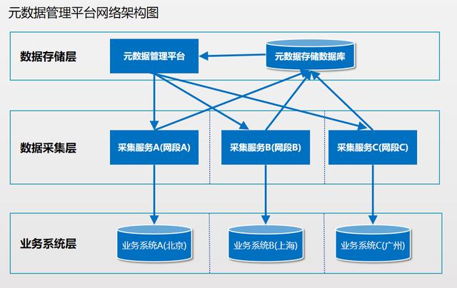 分布式及高可用元数据采集原理