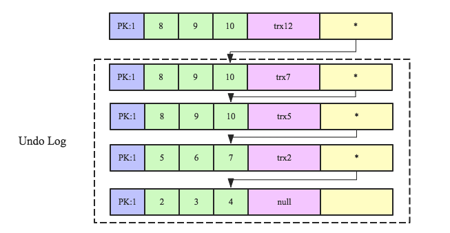 数据库事务系列-MySQL跨行事务模型