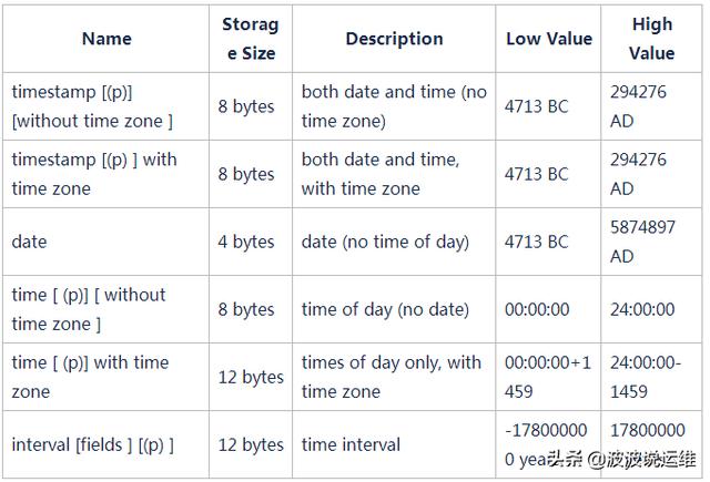 史上最全面的PG数据类型总结,值得收藏