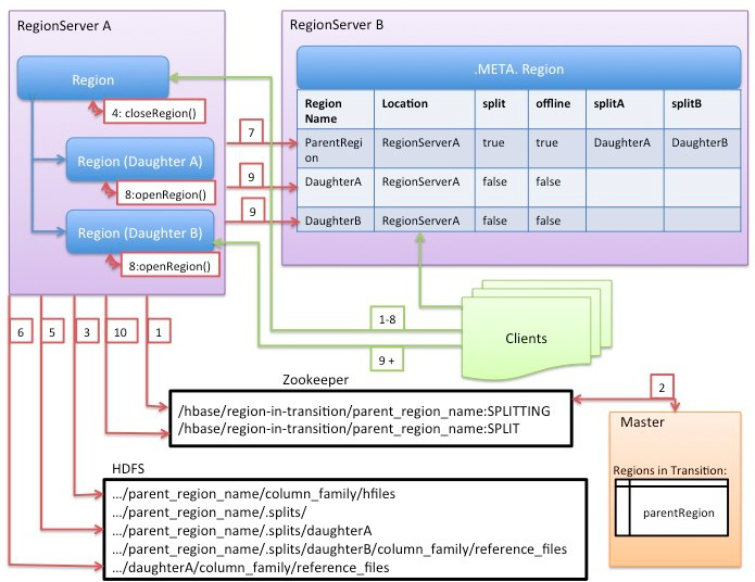HBaseArchitecture_regionsplitinfo HBaseArchitecture_regionsplitinfo