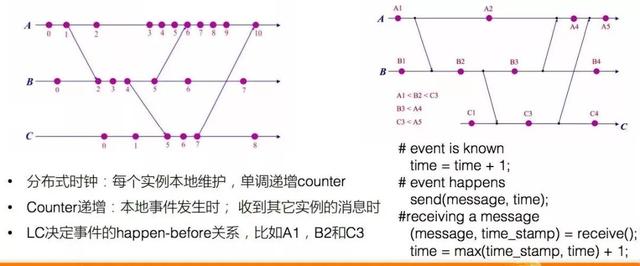 深度剖析阿里数据库内核：基于HLC的分布式事务实现