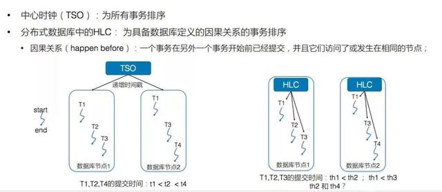 深度剖析阿里数据库内核：基于HLC的分布式事务实现