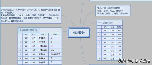 分享一份精心总结的数据库范式图解，值得收藏