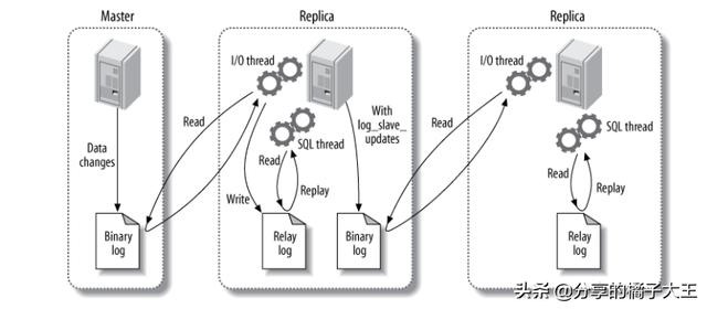 数据库主从复制,读写分离,分库分表,分区讲解(可以收藏哦)