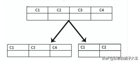 数据库主从复制,读写分离,分库分表,分区讲解(可以收藏哦)