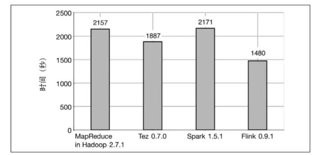 大数据干货丨Flink是如何实现批流一体的