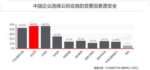 国内首份《云数据库选型及满意度调查报告》出炉！