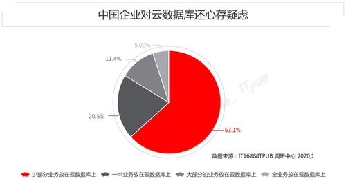 国内首份《云数据库选型及满意度调查报告》出炉！