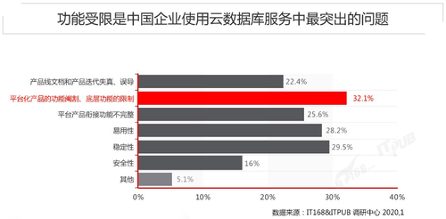 国内首份《云数据库选型及满意度调查报告》出炉！
