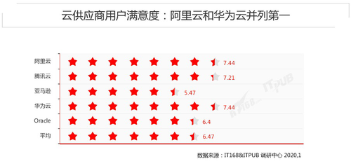 国内首份《云数据库选型及满意度调查报告》出炉！