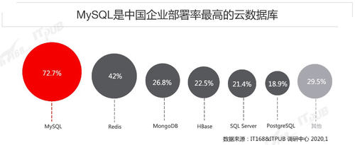国内首份《云数据库选型及满意度调查报告》出炉！