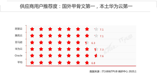 国内首份《云数据库选型及满意度调查报告》出炉！