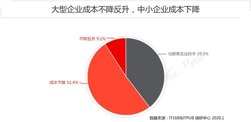 国内首份《云数据库选型及满意度调查报告》出炉！
