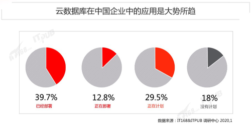 国内首份《云数据库选型及满意度调查报告》出炉！