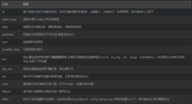 数据库优化，以实际SQL入手，带你一步一步走上SQL优化之路