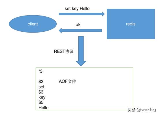 深入探索Redis持久化原理