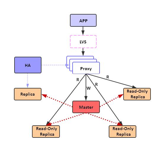 缓存成神路：Redis读写分离难以理解？一文解析Redis读写分离技术