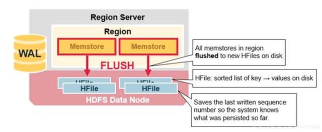 百万年薪架构师图解HBase深层次的秘密