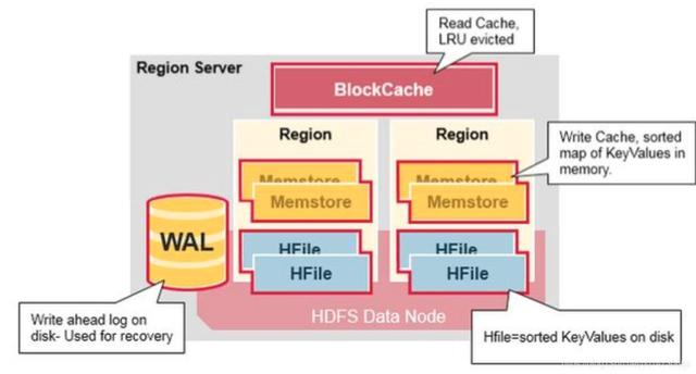 百万年薪架构师图解HBase深层次的秘密