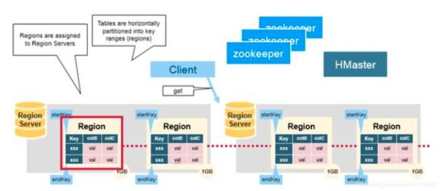 百万年薪架构师图解HBase深层次的秘密