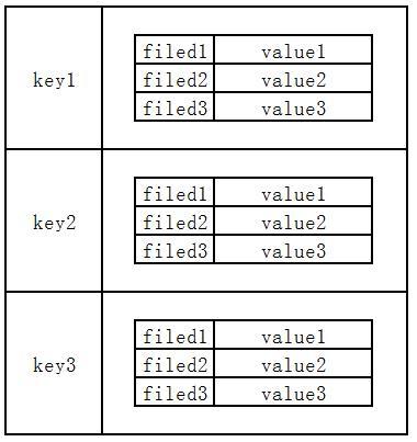 常见的四种非关系型数据库都适合什么业务场景?