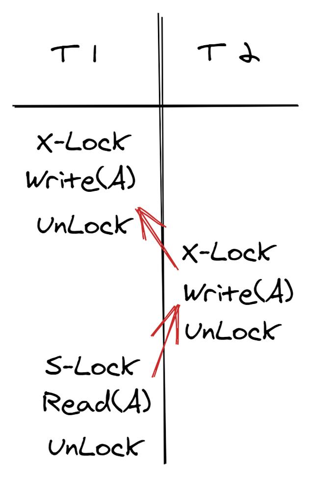 建议收藏！看完这篇，你就理解数据库并发控制了（纯干货）