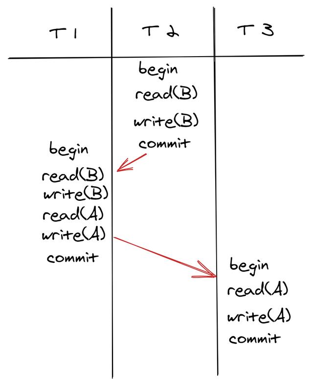 建议收藏！看完这篇，你就理解数据库并发控制了（纯干货）