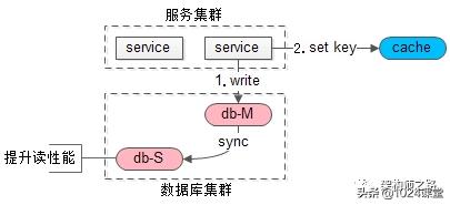 数据库主从不一致,怎么解?