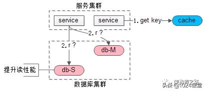 数据库主从不一致,怎么解?