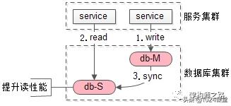 数据库主从不一致,怎么解?