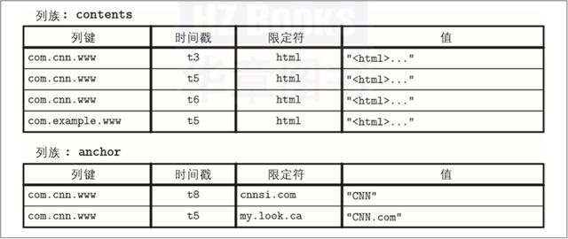 哪些数据库是行存储?哪些是列存储?有什么区别?