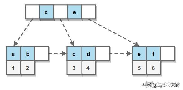 打工四年总结的数据库知识点