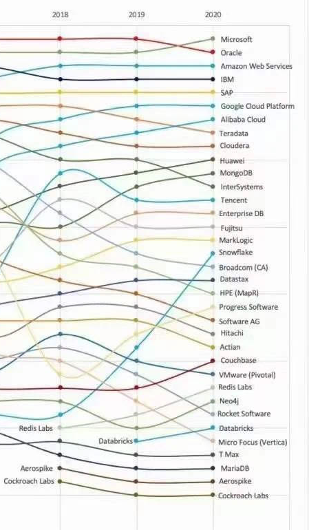 一张图看懂数据库十年大格局